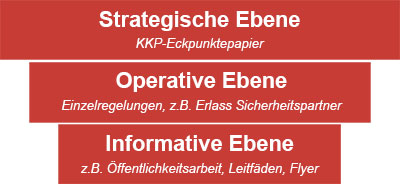 Handlungsebenen KKP Handlungsebenen KKP